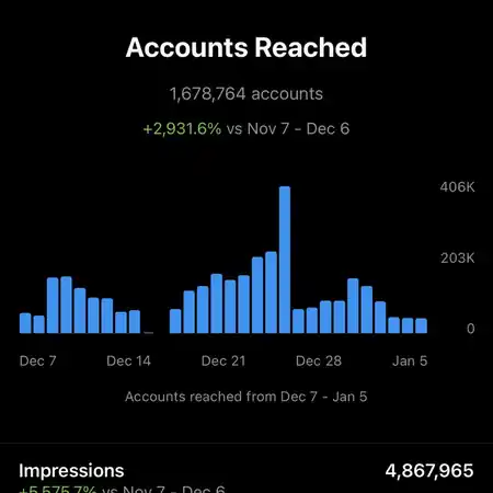 PERSONAL INTEREST social analytics showing audience reach